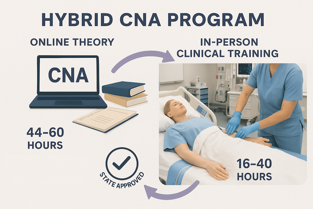 Infographic showing hybrid CNA program structure with online theory 44-60 hours and in-person clinical training 16-40 hours, state approved