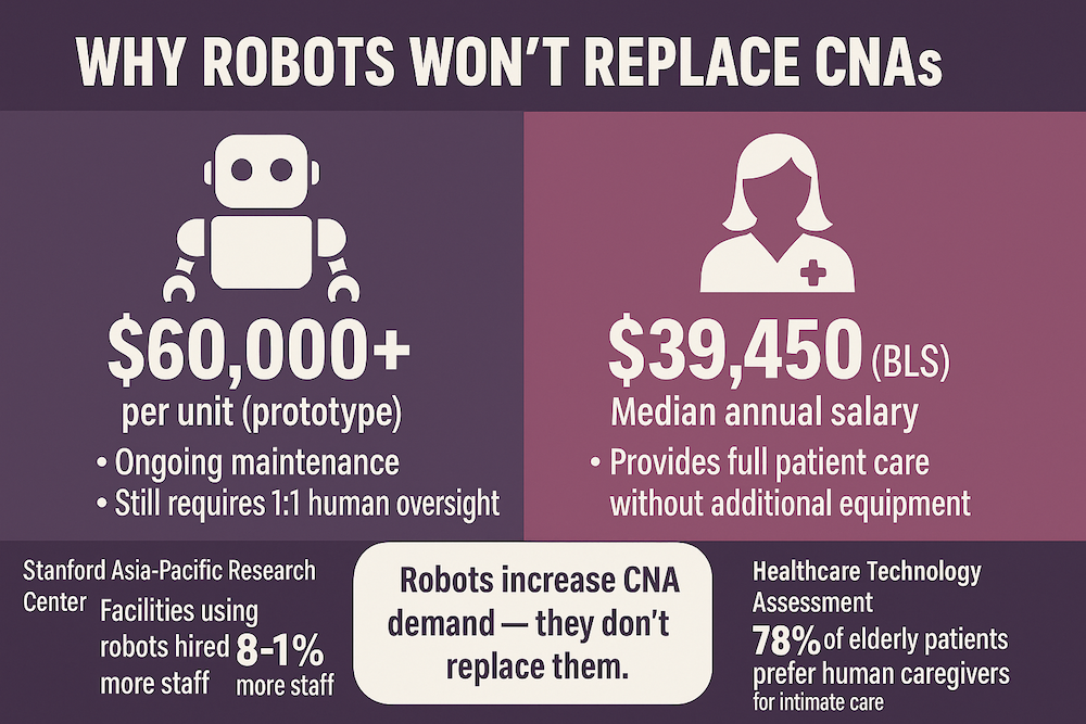 Cost comparison infographic showing $60,000+ robot investment versus $39,450 CNA salary, explaining why facilities hire more CNAs instead of replacing them with automation